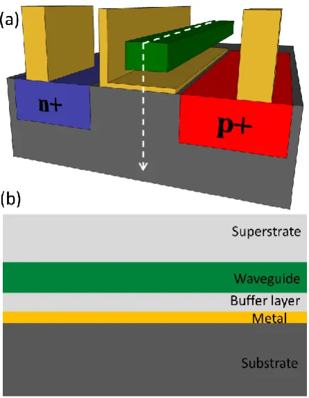 Fig. 1. (a) Schematic of the proposed SPP resonance based modulator.  The structure can be 