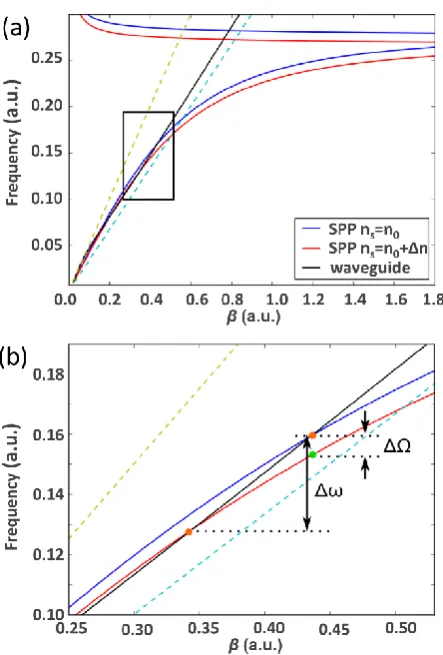 Fig. 2. (a) Dispersion relations of the waveguide mode, SPP modes with and without modified 