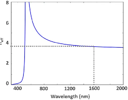 Fig. 3. Effective index of the SPP mode at the Si–Cu interface. The grey dashed line highlights the effective index of the waveguide required for coupling around the C-band of the telecomm wavelength
