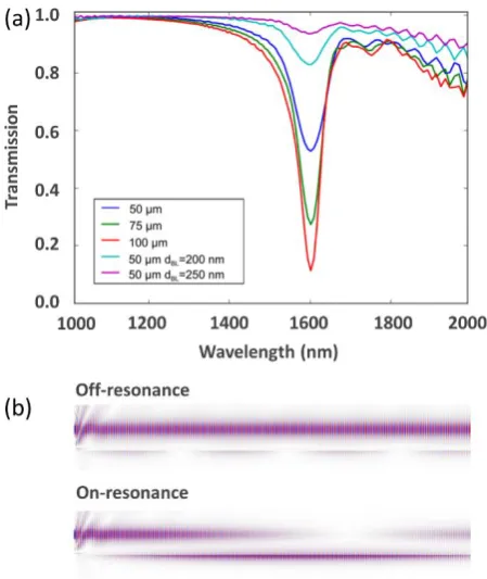 Fig. 4. (a) Transmission spectra of the device for different device length and buffer layer thickness
