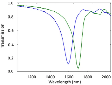 Fig. 5.  Transmission spectra when the bulk silicon refractive index is 3.47 (blue) and 3.45 (green)