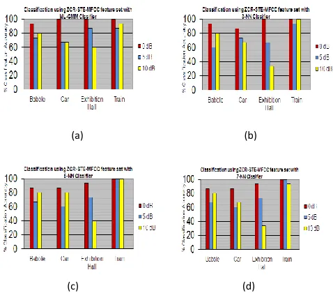 TABLE II: A confusion matrix (%) for 4 noise classes at 0dB SNR using ML-GMM classifier 