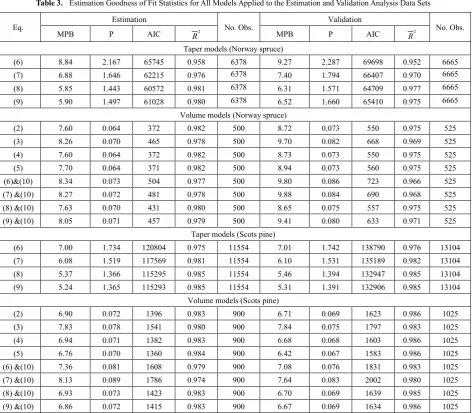 Table 2.  Estimated Parameters of All Models Applied to the Estimation Analysis Data Set 
