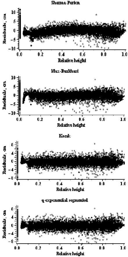 Figure 2.  Residuals for the stem profile models (Scots pine trees) 