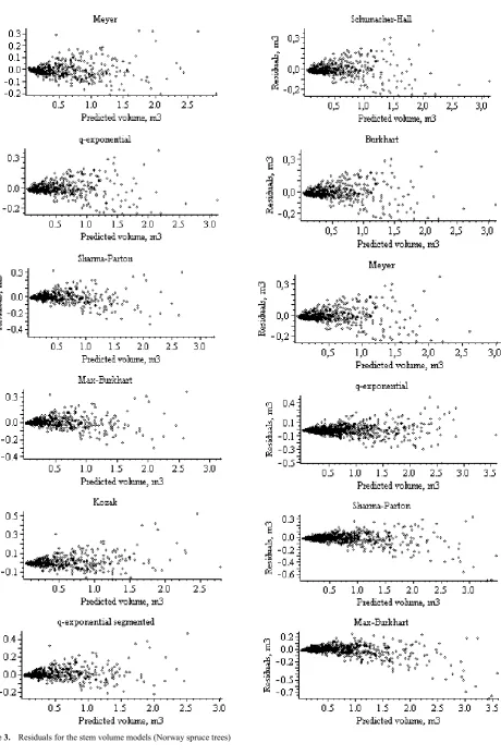 Figure 3.  Residuals for the stem volume models (Norway spruce trees) 