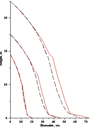 Figure 4.  Residuals for the stem volume models (Scots pine trees) of stem volume, the residuals increased steadily with stem volume