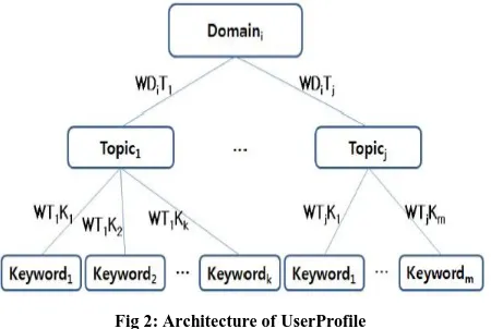 Fig 2: Architecture of UserProfile 