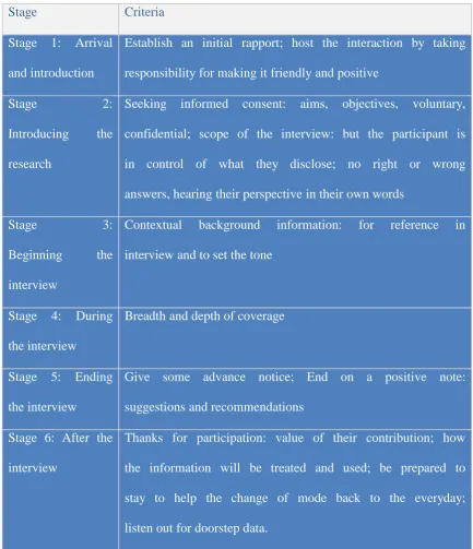 Table 4.2. Stages of the interview protocol (Adapted from Yeo et al., 2014) 