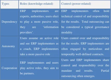 Table 2.1. Three classic types of ERP implementer and user relationship in ERP 