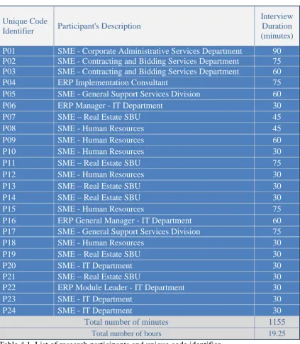 Table 4.1. List of research participants and unique code identifier 