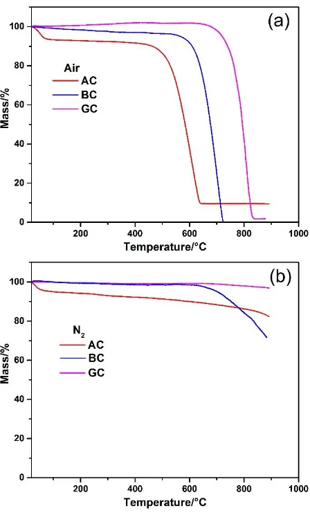 Fig. 5. TG analysis of three carbon fuels under different atmosphere: (a) Air, (b) N2