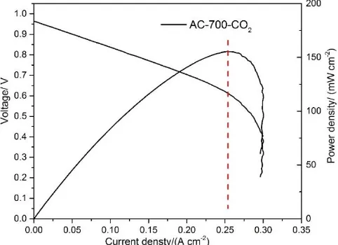 Fig. 7. Representative I -V-P curves of AC measured in CO2 at 700 °C.