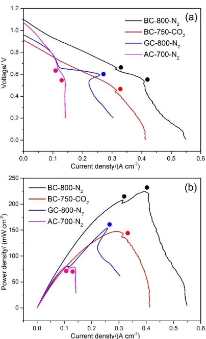 Fig. 8. I-V an I-P curves with abnormal changes (marked as filled circle) in different purge gases and at different temperatures