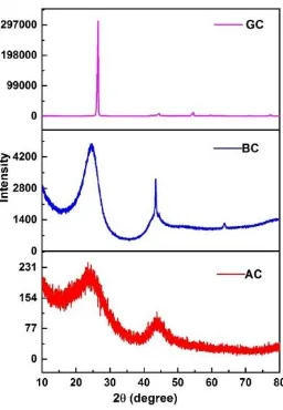 Fig. 2. XRD patterns of three carbon fuels: AC, BC and GC. 