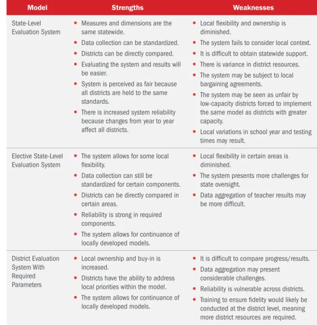 Table 1 lists some potential strengths and weaknesses within the various models . Table 1
