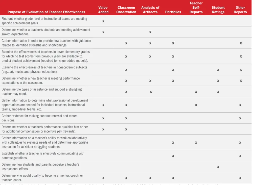 Table 2. Matching Measures to Specific Purposes