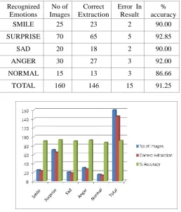 Table  Showing the Percentage  of Table1:  Different Expressions Extracted 