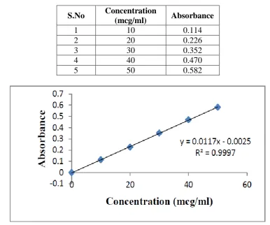 Table No. 2: Olmesartan standard calibration curve. 