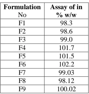 Table No. 4: Assay of prepared Olmesartan tablets. 