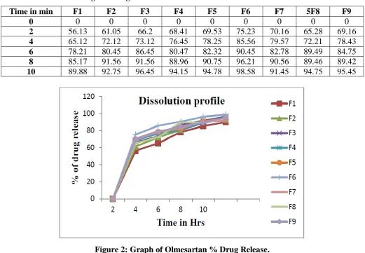 Table no. 5: Average % Drug Release at 10 Minutes. 
