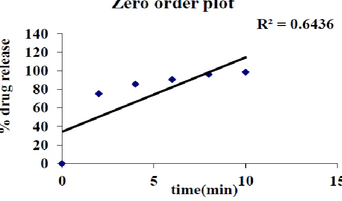 Figure No. 5: Higuchi Kinetics of optimized batch F6. 