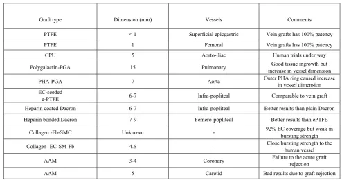 Table 1.  Summary current status of micro- and macrovascular grafts [9,27] 
