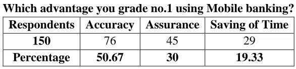 Table 8 Which advantage you grade no.1 using Mobile banking? 