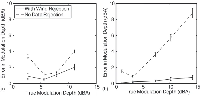 Fig. 3. AM metric accuracy with and without wind noise rejection: (a) Metric 1 and (b) Metric 2.