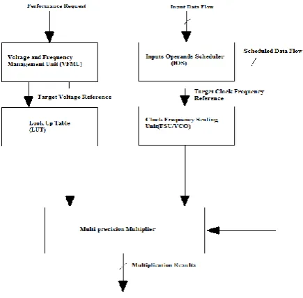 Figure 1. Multiplier system architecture 
