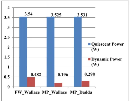 TABLE I. AREA, DELAY AND POWER COMPARISONS OF 32 BIT 