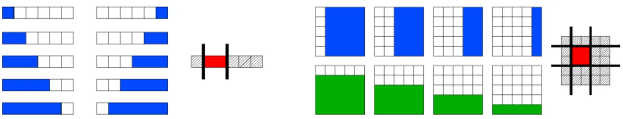Figure 1.5: The sets in blue or green are the groups to include in G, along with their complements, to select interval (left) or rectangular (right) patterns, as proposed in [JAB11]