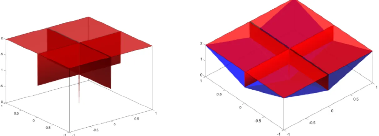 Figure 1.9: ` 0 -pseudo-norm (red) and its convex envelope over the unit ` ∞ -ball; the ` 1 -norm (blue), in R 2 .