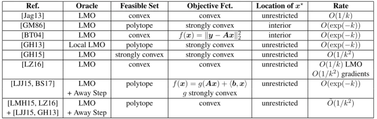 Table 1.1: Summary of FW convergence rate results.