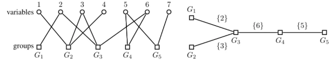 Figure 2.1: (Left) Bipartite graph representation, (Right) Intersection graph representation of the group structure G = {G 1 = {2}, G 2 = {1, 3, 4}, G 3 = {2, 3, 6}, G 4 = {5, 6}, G 5 = {5, 7}}