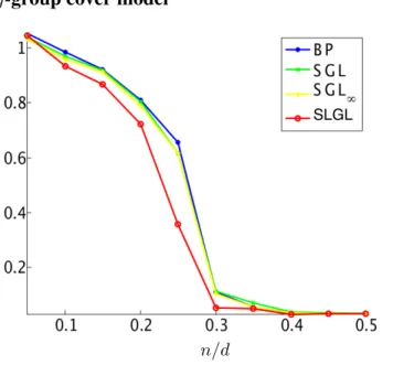 Figure 2.4: Recovery error of SLGL, SGL, SGL ∞ , and BP