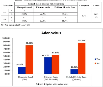 Table 2.  Comparison between locations regarding Adenovirus present on spinach plants 