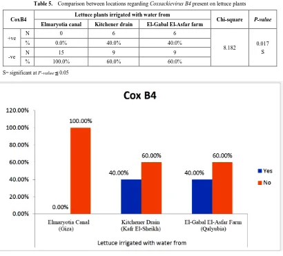 Table 5.  Comparison between locations regarding Coxsackievirus B4 present on lettuce plants