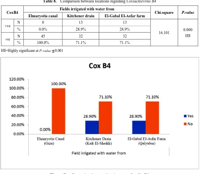 Table 8.  Comparison between locations regarding Coxsackievirus B4