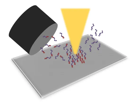 Figure 2.2 – During electron beam induced deposition locally supplied precursor gas (red and purplein image) molecules loosely adhere to the sample surface, and are dissociate by incident electrons intoa target molecule and a volatile byproduct