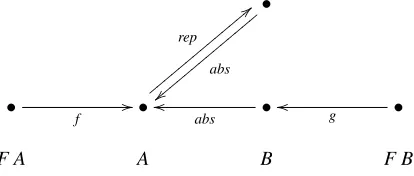 Figure 2: Worker/wrapper transformation for initial algebras.