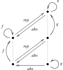 Figure 1: Worker/wrapper transformation for least ﬁxed points.