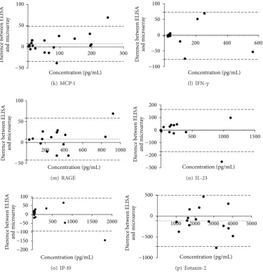 Figure 5: Bland Altman plots to compare ELISA and microarray. The acceptable level of bias is dictated by the thin dotted line on either sideof zero