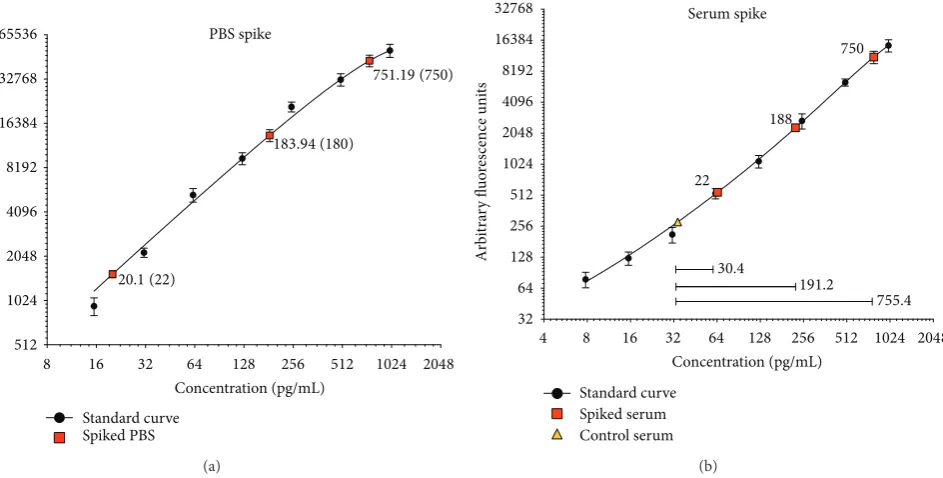 Figure 1: Microarray validation using spiked PBS and serum samples. (a) PBS was spiked with three known concentrations of protein:22 pg/mL, 188 pg/mL, and 750 pg/mL