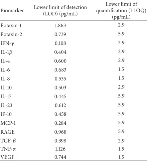 Table 1: Microarray lower limits of detection and quantification.