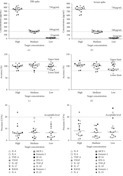 Figure 2: Microarray accuracy and precision of cytokine detection. PBS (a) and serum (b) spike experiments were performed for 16 cytokinesat three known concentrations (22 pg/mL, 188 pg/mL, and 750 pg/mL)