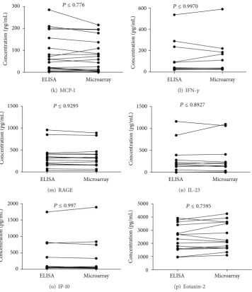 Figure 4: Correlation between microarray and ELISA cytokine detection levels. The levels of 16 cytokines were quantified by microarray andELISA techniques in up to 30 human serum samples