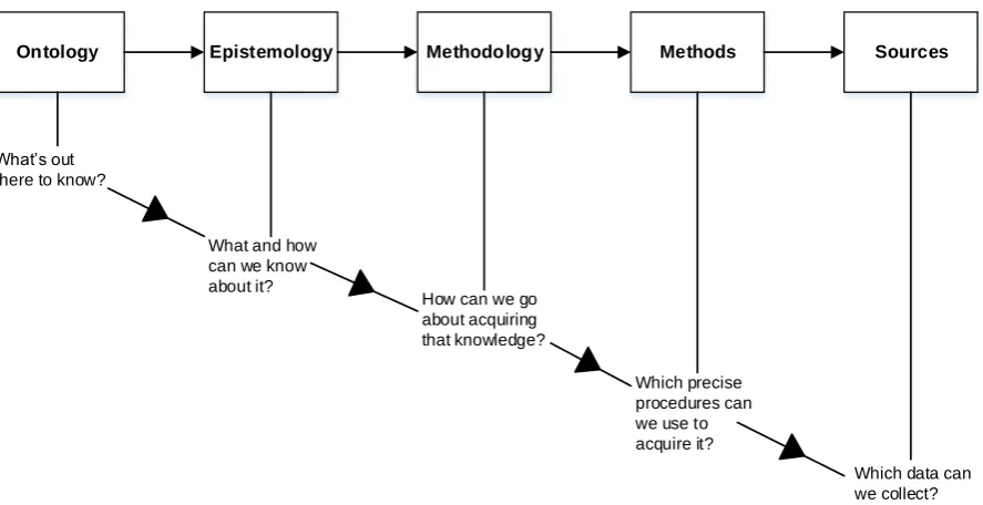 Figure 2.1 - Grix's interrelationship between the building blocks of research 