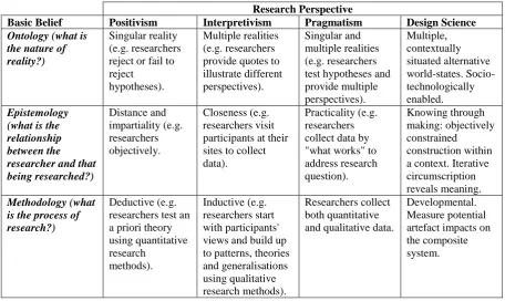 Table 2.1 -  Philosophical assumptions associated with the four research perspectives
