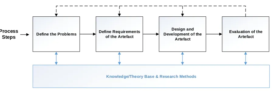 Figure 2.2 -  Design science research methodology 