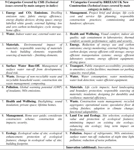 Table 3.2 - CSH and BREEAM assessment categories for new sustainable development 